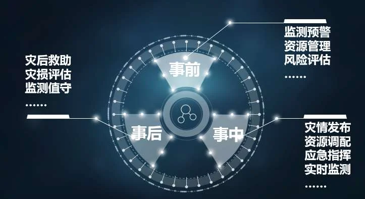 应急管理智慧指挥系统